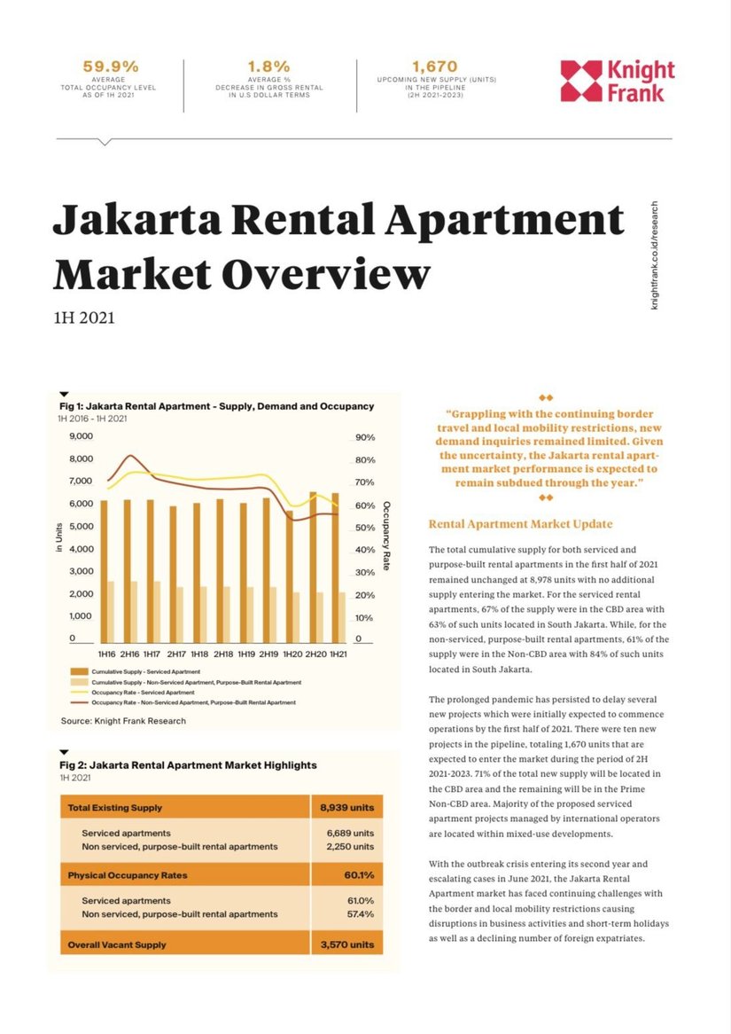 Jakarta Rental Apartment  Market Overview 1H 2021 | KF Map Indonesia Property, Infrastructure